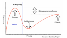 Το φαινόμενο Dunning-Kruger και ο πνευματικός άνθρωπος