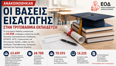 Πάνω από 63.600 υποψήφιοι εισάγονται στην Τριτοβάθμια Εκπαίδευση